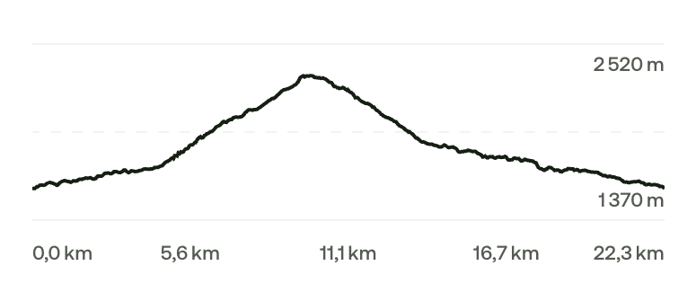 Elevation profile of the hike, showing the gradual climb to 2,520 m followed by the descent to 1,370 m over approximately 22.3 km.